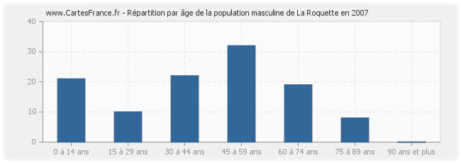 Répartition par âge de la population masculine de La Roquette en 2007